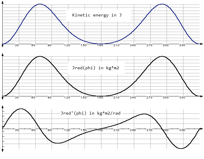 Course of the reduced moment of inertia for a slider-crank