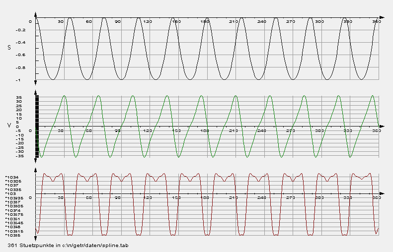 Cubic spline: original table from an NC file after smoothing