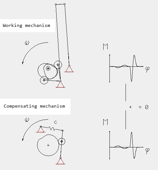 Torque compensation respectively power compensation with cams